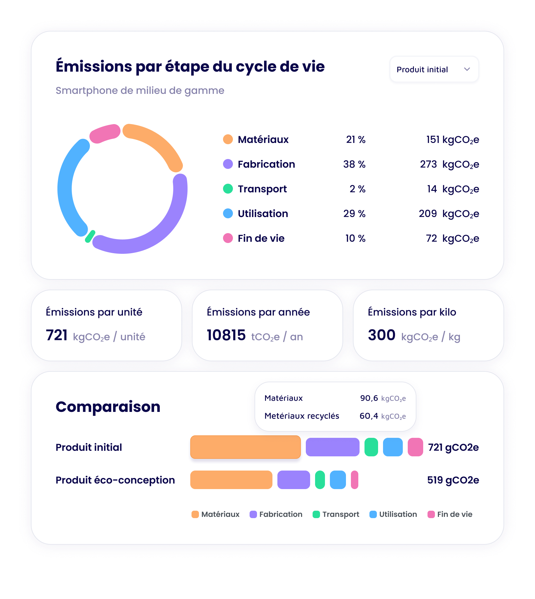 Graphiques et visualisations des résultats - Étape 3